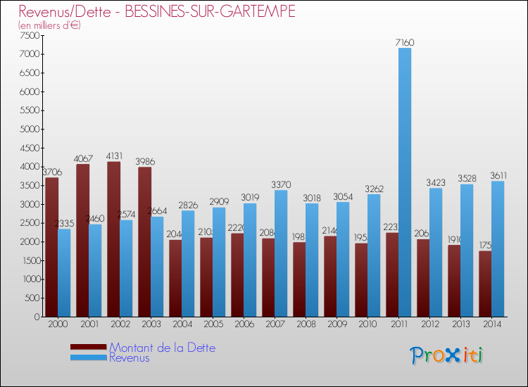 Evolution comparée de la dette et des revenus pour la commune de BESSINES-SUR-GARTEMPE de 2000 à 2014 Comparaison de la dette et des revenus pour BESSINES-SUR-GARTEMPE de 2000 à 2014