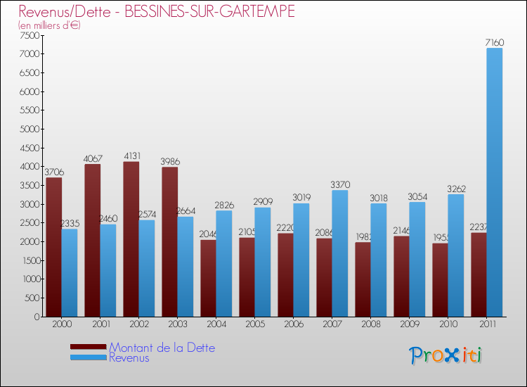 Evolution comparée de la dette et des revenus pour la commune de BESSINES-SUR-GARTEMPE de 2000 à 2011 Comparaison de la dette et des revenus pour BESSINES-SUR-GARTEMPE de 2000 à 2011