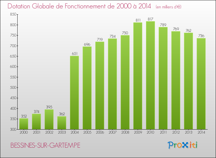Evolution du montant de la Dotation Globale de Fonctionnement pour la commune de BESSINES-SUR-GARTEMPE de 2000 à 2014 Evolution du montant de la Dotation Globale de Fonctionnement pour BESSINES-SUR-GARTEMPE de 2000 à 2014