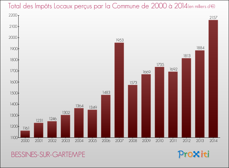 Evolution des Impôts Locaux pour la commune de BESSINES-SUR-GARTEMPE de 2000 à 2014 Evolution des Impôts Locaux pour BESSINES-SUR-GARTEMPE de 2000 à 2014