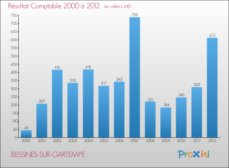 Evolution du résultat comptable pour la commune de BESSINES-SUR-GARTEMPE de 2000 à 2012 Evolution du résultat comptable pour BESSINES-SUR-GARTEMPE de 2000 à 2012