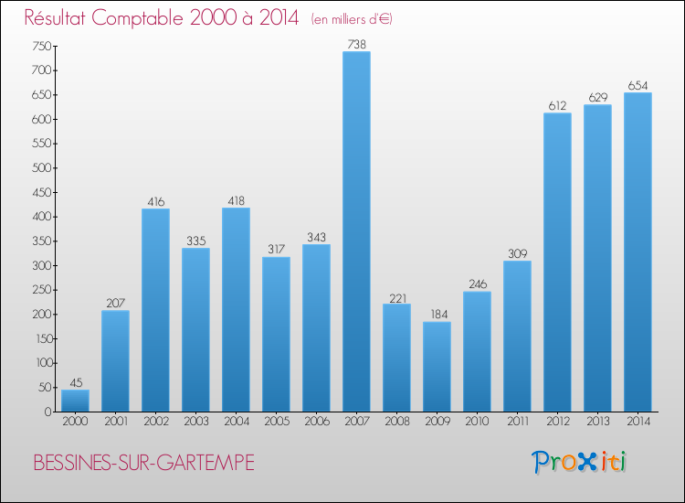 Evolution du résultat comptable pour la commune de BESSINES-SUR-GARTEMPE de 2000 à 2014 Evolution du résultat comptable pour BESSINES-SUR-GARTEMPE de 2000 à 2014