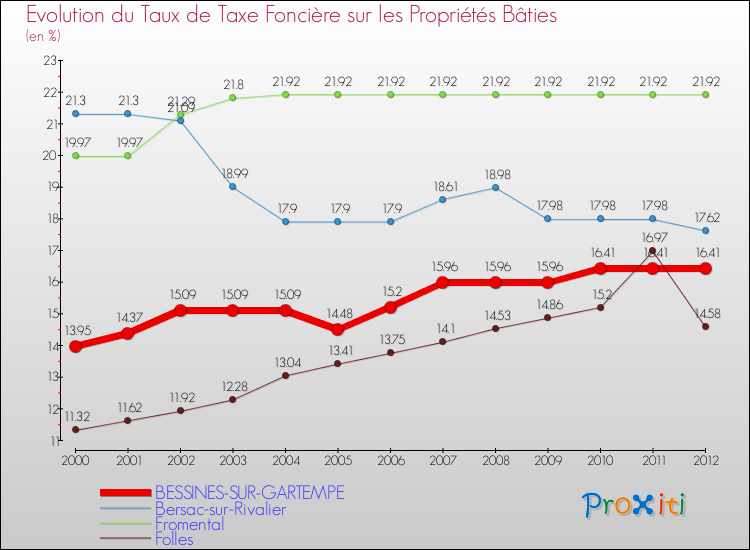 Evolution du taux de la taxe foncière sur le bati pour BESSINES-SUR-GARTEMPE et les communes proches de 2000 à 2012 Comparaison des taux de taxe foncière sur le bati pour BESSINES-SUR-GARTEMPE et les communes voisines de 2000 à 2012