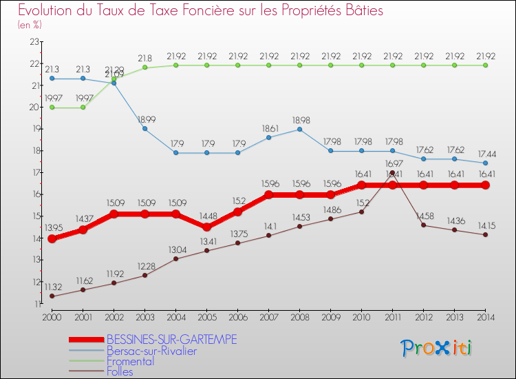 Evolution du taux de la taxe foncière sur le bati pour BESSINES-SUR-GARTEMPE et les communes proches de 2000 à 2014 Comparaison des taux de taxe foncière sur le bati pour BESSINES-SUR-GARTEMPE et les communes voisines de 2000 à 2014