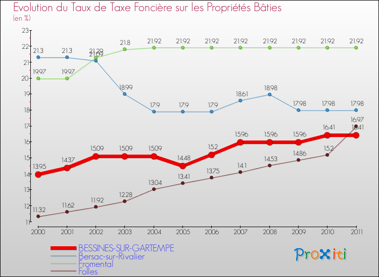 Evolution du taux de la taxe foncière sur le bati pour BESSINES-SUR-GARTEMPE et les communes proches Comparaison des taux de taxe foncière sur le bati pour BESSINES-SUR-GARTEMPE et les communes voisines