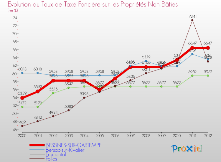Evolution du taux de la taxe foncière sur les immeubles et terrains non batis pour BESSINES-SUR-GARTEMPE et les communes proches de 2000 à 2012 Comparaison des taux de la taxe foncière sur les immeubles et terrains non batis pour BESSINES-SUR-GARTEMPE et les communes voisines de 2000 à 2012