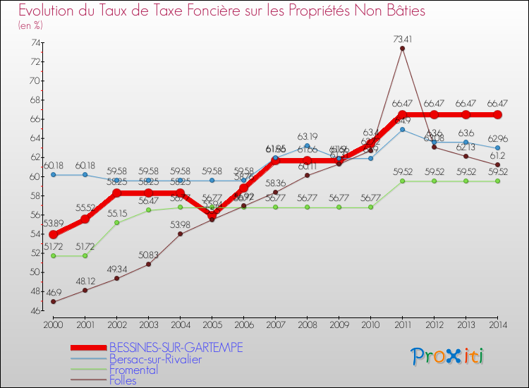Evolution du taux de la taxe foncière sur les immeubles et terrains non batis pour BESSINES-SUR-GARTEMPE et les communes proches de 2000 à 2014 Comparaison des taux de la taxe foncière sur les immeubles et terrains non batis pour BESSINES-SUR-GARTEMPE et les communes voisines de 2000 à 2014