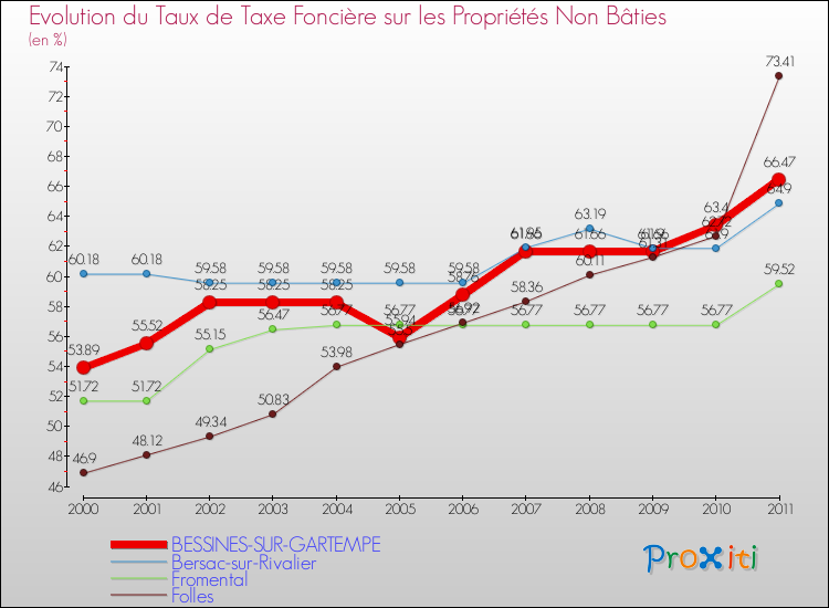 Evolution du taux de la taxe foncière sur les immeubles et terrains non batis pour BESSINES-SUR-GARTEMPE et les communes proches Comparaison des taux de la taxe foncière sur les immeubles et terrains non batis pour BESSINES-SUR-GARTEMPE et les communes voisines