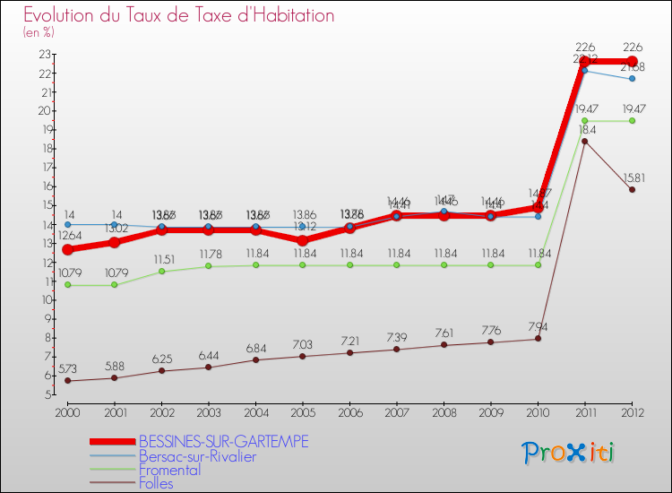Evolution du taux de la taxe d'habitation pour BESSINES-SUR-GARTEMPE et les communes proches Comparaison des taux de la taxe d'habitation pour BESSINES-SUR-GARTEMPE et les communes voisines