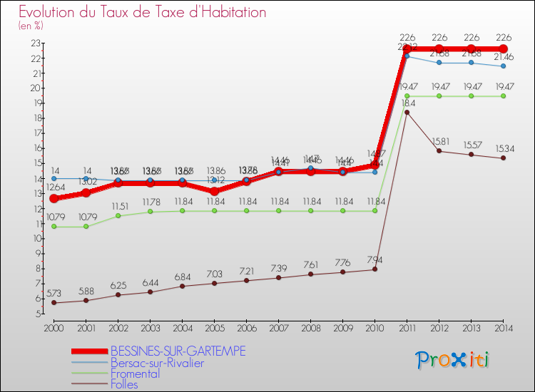Evolution du taux de la taxe d'habitation pour BESSINES-SUR-GARTEMPE et les communes proches de 2000 à 2014 Comparaison des taux de la taxe d'habitation pour BESSINES-SUR-GARTEMPE et les communes voisines de 2000 à 2014