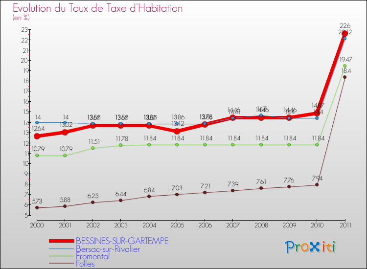 Evolution du taux de la taxe d'habitation pour BESSINES-SUR-GARTEMPE et les communes proches Comparaison des taux de la taxe d'habitation pour BESSINES-SUR-GARTEMPE et les communes voisines