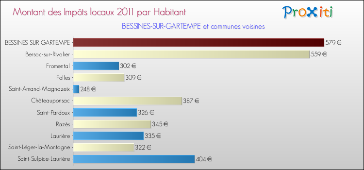 Montant des impôts locaux par Habitant pour BESSINES-SUR-GARTEMPE et les communes proches Comparaison des impôts locaux par habitant pour BESSINES-SUR-GARTEMPE et les communes voisines