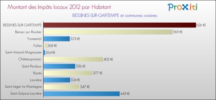 Montant des impôts locaux par Habitant pour BESSINES-SUR-GARTEMPE et les communes proches Comparaison des impôts locaux par habitant pour BESSINES-SUR-GARTEMPE et les communes voisines