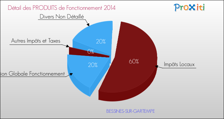 Décomposition du Budget de Fonctionnement 2014 de la commune de BESSINES-SUR-GARTEMPE Budget de Fonctionnement 2014 pour la commune de BESSINES-SUR-GARTEMPE