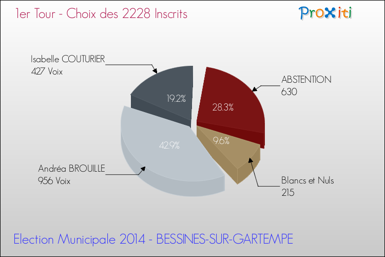 Résultats par rapport aux inscrits au 1er Tour des Elections Municipales 2014 de la commune de BESSINES-SUR-GARTEMPE Elections Municipales 2014 - Résultats par rapport aux inscrits au 1er Tour pour la commune de BESSINES-SUR-GARTEMPE