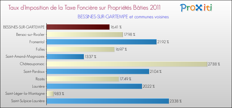 Taux d'imposition de la taxe foncière sur le bati 2011 pour BESSINES-SUR-GARTEMPE et les communes proches Comparaison des taux d'imposition de la taxe foncière sur le bati 2011 pour BESSINES-SUR-GARTEMPE et les communes voisines