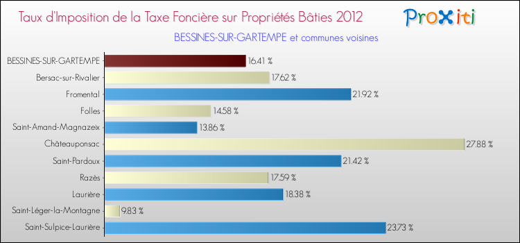 Taux d'imposition de la taxe foncière sur le bati 2012 pour BESSINES-SUR-GARTEMPE et les communes proches Comparaison des taux d'imposition de la taxe foncière sur le bati 2012 pour BESSINES-SUR-GARTEMPE et les communes voisines