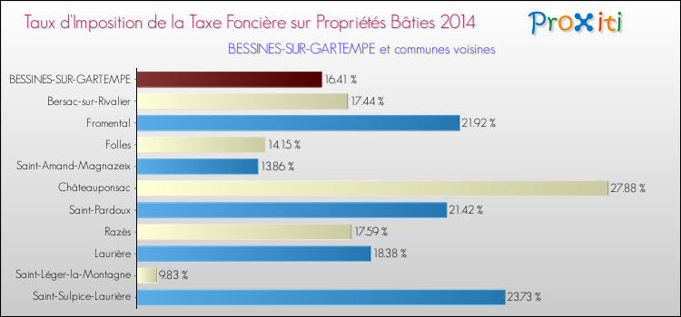 Taux d'imposition de la taxe foncière sur le bati 2014 pour BESSINES-SUR-GARTEMPE et les communes proches Comparaison des taux d'imposition de la taxe foncière sur le bati 2014 pour BESSINES-SUR-GARTEMPE et les communes voisines