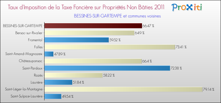 Taux d'imposition de la taxe foncière sur les immeubles et terrains non batis 2011 pour BESSINES-SUR-GARTEMPE et les communes proches Comparaison des taux d'imposition de la taxe foncière sur les immeubles et terrains non batis 2011 pour BESSINES-SUR-GARTEMPE et les communes voisines