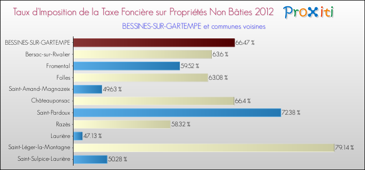 Taux d'imposition de la taxe foncière sur les immeubles et terrains non batis 2012 pour BESSINES-SUR-GARTEMPE et les communes proches Comparaison des taux d'imposition de la taxe foncière sur les immeubles et terrains non batis 2012 pour BESSINES-SUR-GARTEMPE et les communes voisines