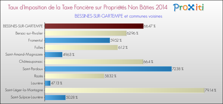 Taux d'imposition de la taxe foncière sur les immeubles et terrains non batis 2014 pour BESSINES-SUR-GARTEMPE et les communes proches Comparaison des taux d'imposition de la taxe foncière sur les immeubles et terrains non batis 2014 pour BESSINES-SUR-GARTEMPE et les communes voisines