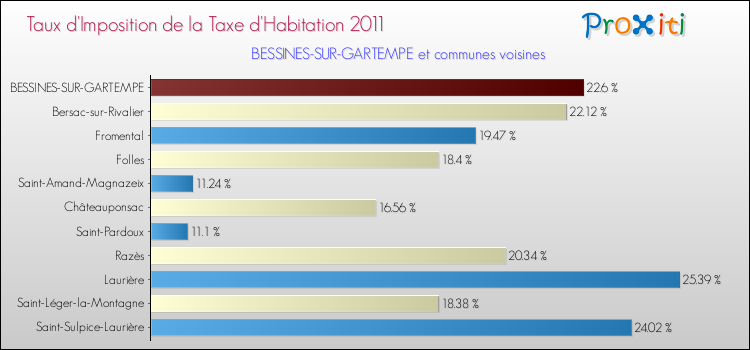 Taux d'imposition de la taxe d'habitation 2011 pour BESSINES-SUR-GARTEMPE et les communes proches Comparaison des taux d'imposition de la taxe d'habitation 2011 pour BESSINES-SUR-GARTEMPE et les communes voisines