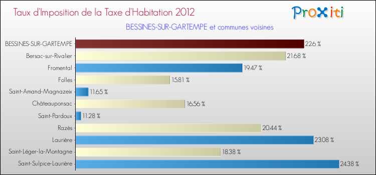 Taux d'imposition de la taxe d'habitation 2012 pour BESSINES-SUR-GARTEMPE et les communes proches Comparaison des taux d'imposition de la taxe d'habitation 2012 pour BESSINES-SUR-GARTEMPE et les communes voisines