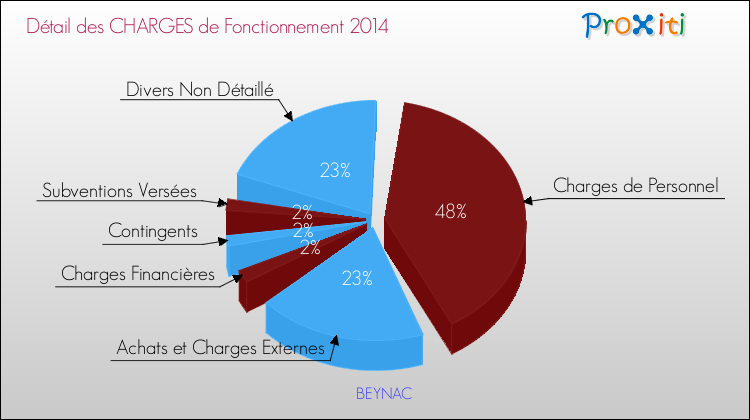 Décomposition des Charges de Fonctionnement 2014 de la commune de BEYNAC Charges de Fonctionnement 2014 pour la commune de BEYNAC
