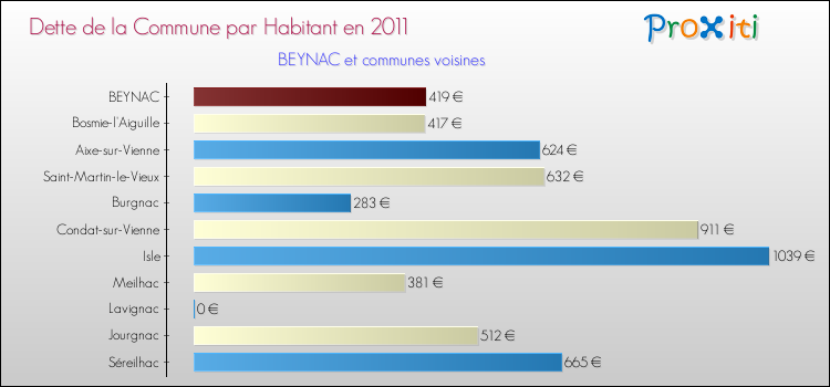 Dette par habitant de la commune en 2011 pour BEYNAC et les communes proches Comparaison de la dette par habitant de la commune en 2011 pour BEYNAC et les communes voisines