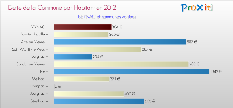 Dette par habitant de la commune en 2012 pour BEYNAC et les communes proches Comparaison de la dette par habitant de la commune en 2012 pour BEYNAC et les communes voisines