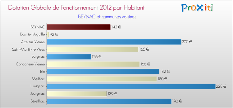 Montant des dotations globales de fonctionnement DGF par Habitant pour BEYNAC et les communes proches Comparaison des des dotations globales de fonctionnement DGF par habitant pour BEYNAC et les communes voisines