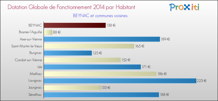 Montant des dotations globales de fonctionnement DGF par Habitant pour BEYNAC et les communes proches en 2014. Comparaison des des dotations globales de fonctionnement DGF par habitant pour BEYNAC et les communes voisines en 2014.