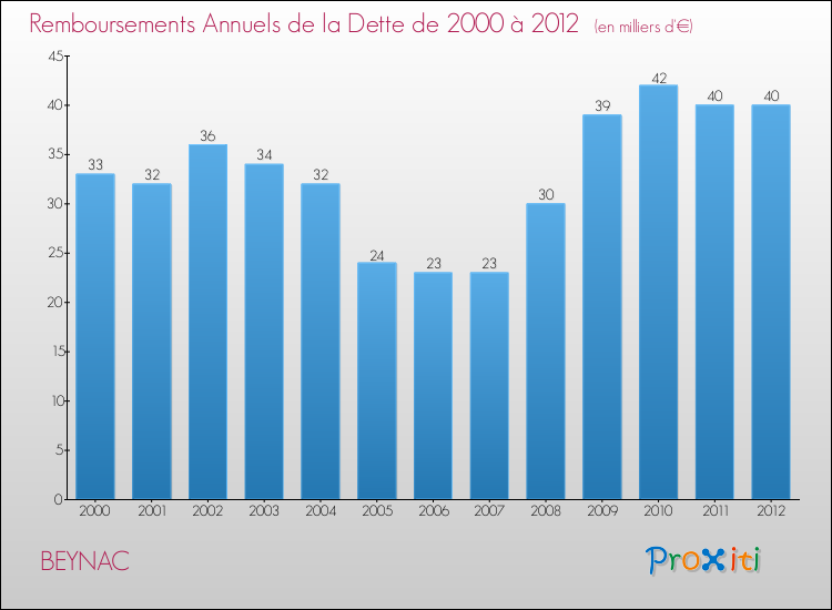 Evolution de l'annuité de la dette pour la commune de BEYNAC de 2000 à 2012 Annuités de la dette pour BEYNAC de 2000 à 2012