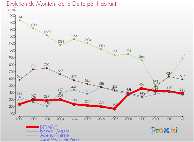 Evolution de la dette par habitant pour la commune de BEYNAC et les communes proches de 2000 à 2012 Comparaison de la dette par habitant pour BEYNAC et les communes voisines de 2000 à 2012