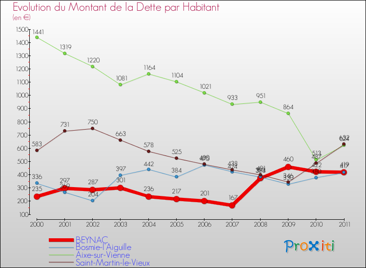 Evolution de la dette par habitant pour la commune de BEYNAC et les communes proches Comparaison de la dette par habitant pour BEYNAC et les communes voisines