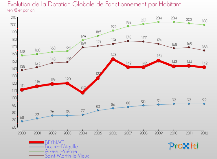 Evolution et montant de la dotation globale de fonctionnement par Habitant pour BEYNAC et les communes proches Comparaison des dotations globales de fonctionnement par habitant pour BEYNAC et les communes voisines