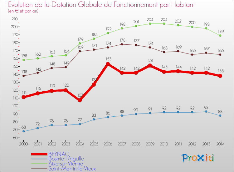 Evolution et montant de la dotation globale de fonctionnement par Habitant pour BEYNAC et les communes proches de 2000 à 2014. Comparaison des dotations globales de fonctionnement par habitant pour BEYNAC et les communes voisines de 2000 à 2014.