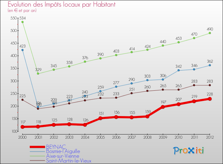 Evolution et montant des impôts locaux par Habitant pour BEYNAC et les communes proches Comparaison des impôts locaux par habitant pour BEYNAC et les communes voisines