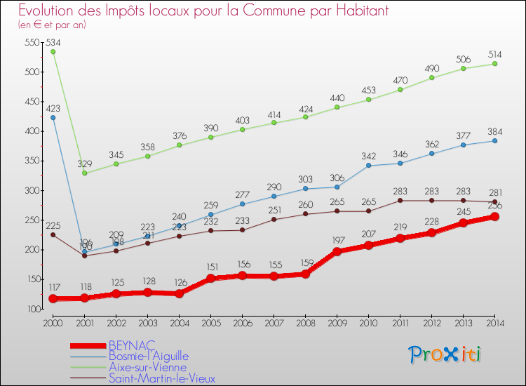 Evolution et montant des impôts locaux par Habitant pour BEYNAC et les communes proches de 2000 à 2014 Comparaison des impôts locaux par habitant pour BEYNAC et les communes voisines de 2000 à 2014