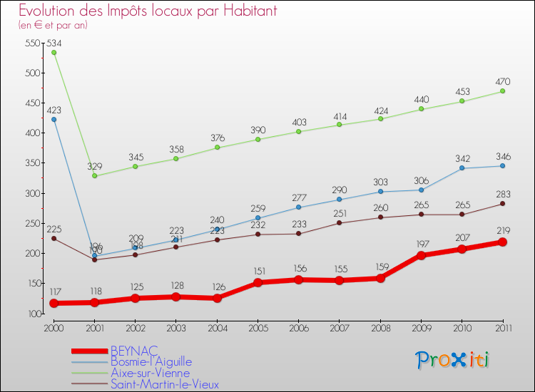 Evolution et montant des impôts locaux par Habitant pour BEYNAC et les communes proches Comparaison des impôts locaux par habitant pour BEYNAC et les communes voisines