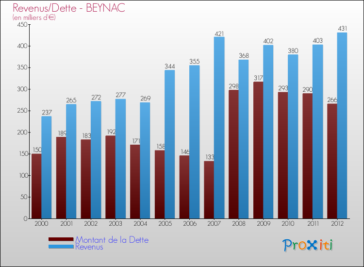 Evolution comparée de la dette et des revenus pour la commune de BEYNAC de 2000 à 2012 Comparaison de la dette et des revenus pour BEYNAC de 2000 à 2012