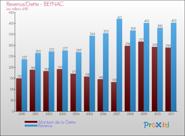 Evolution comparée de la dette et des revenus pour la commune de BEYNAC de 2000 à 2011 Comparaison de la dette et des revenus pour BEYNAC de 2000 à 2011