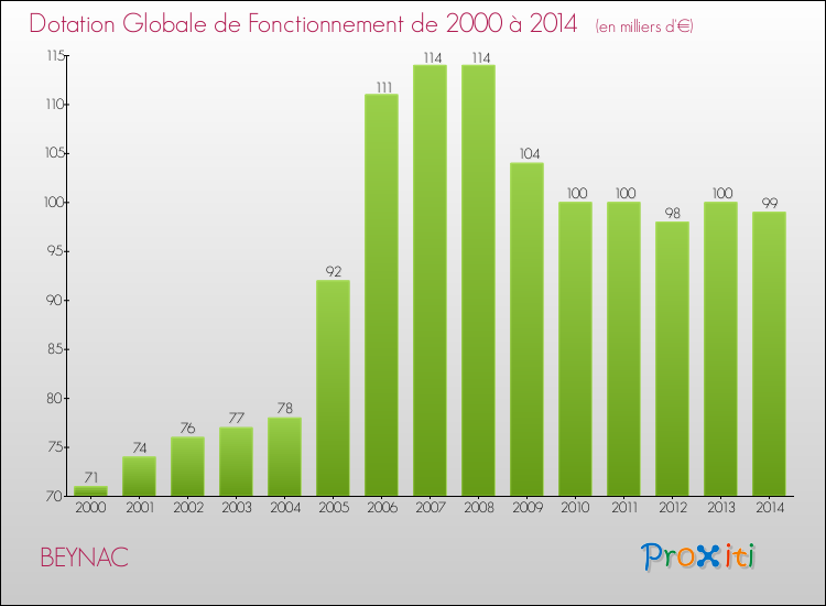Evolution du montant de la Dotation Globale de Fonctionnement pour la commune de BEYNAC de 2000 à 2014 Evolution du montant de la Dotation Globale de Fonctionnement pour BEYNAC de 2000 à 2014