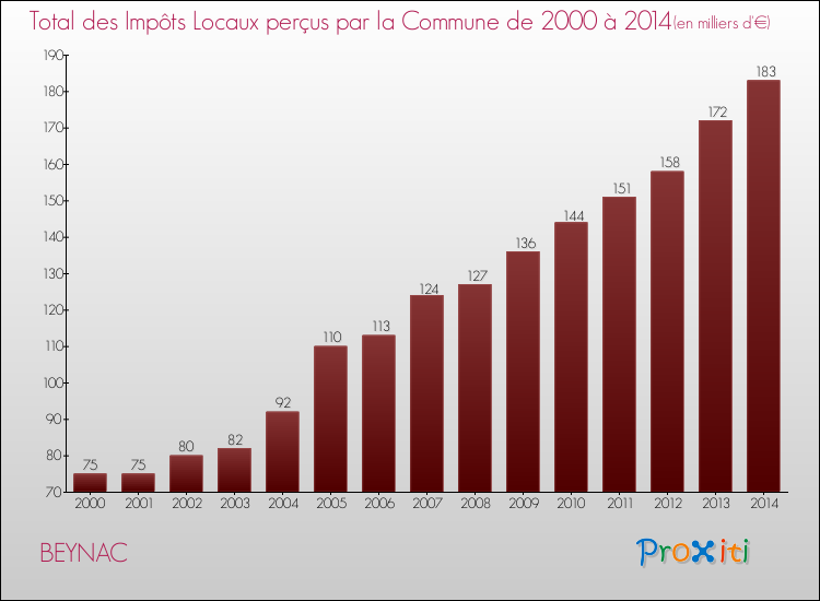 Evolution des Impôts Locaux pour la commune de BEYNAC de 2000 à 2014 Evolution des Impôts Locaux pour BEYNAC de 2000 à 2014