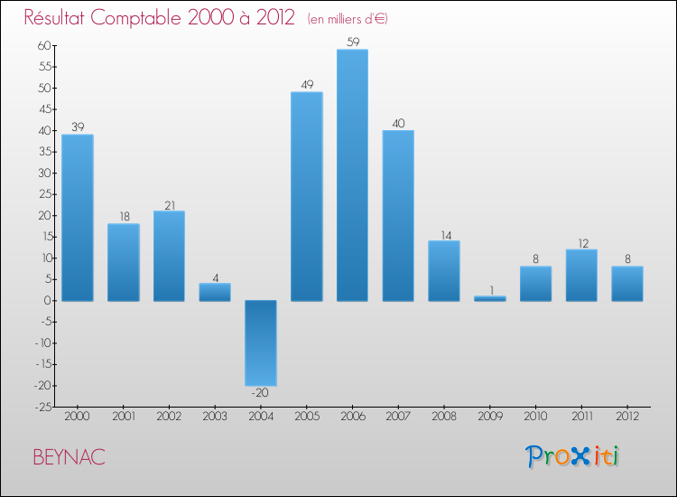 Evolution du résultat comptable pour la commune de BEYNAC de 2000 à 2012 Evolution du résultat comptable pour BEYNAC de 2000 à 2012