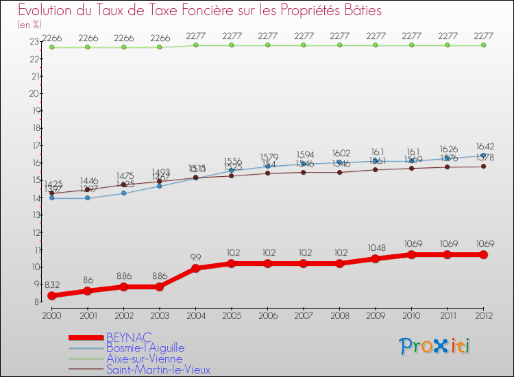 Evolution du taux de la taxe foncière sur le bati pour BEYNAC et les communes proches de 2000 à 2012 Comparaison des taux de taxe foncière sur le bati pour BEYNAC et les communes voisines de 2000 à 2012