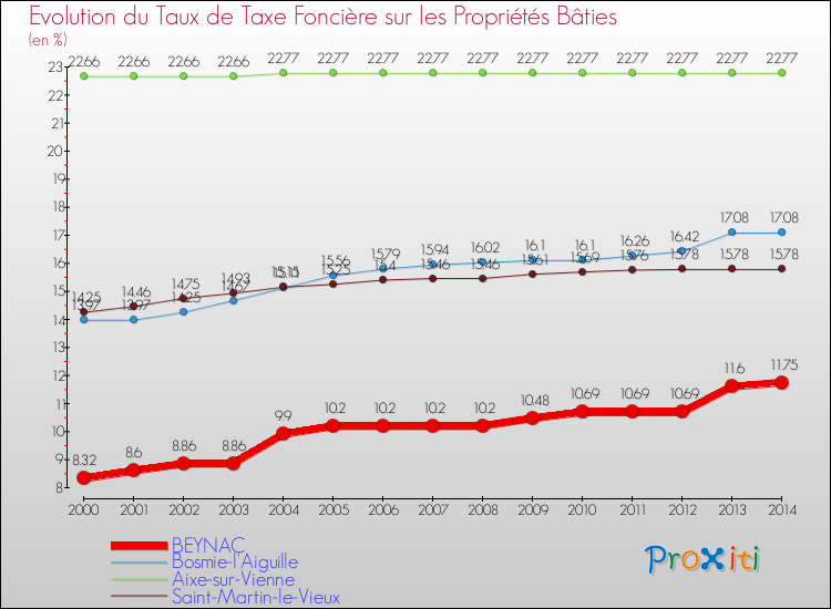Evolution du taux de la taxe foncière sur le bati pour BEYNAC et les communes proches de 2000 à 2014 Comparaison des taux de taxe foncière sur le bati pour BEYNAC et les communes voisines de 2000 à 2014