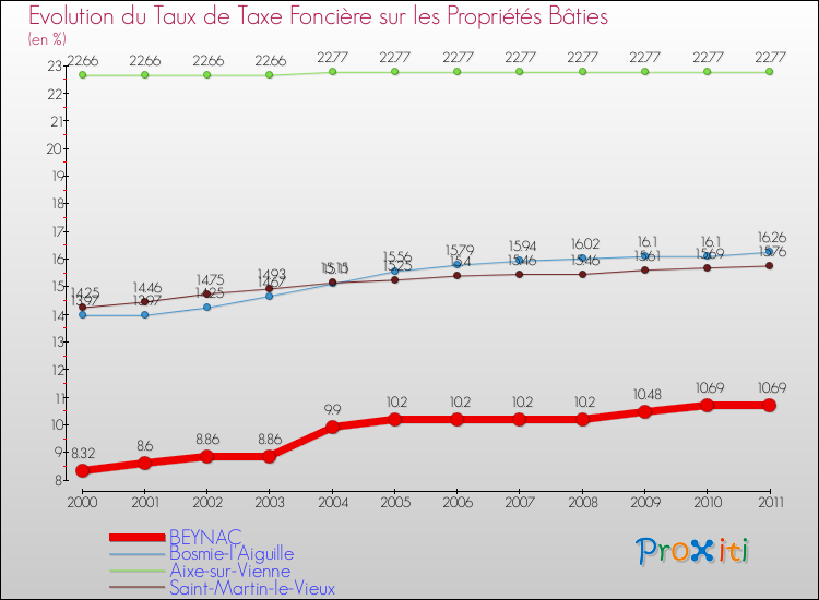 Evolution du taux de la taxe foncière sur le bati pour BEYNAC et les communes proches Comparaison des taux de taxe foncière sur le bati pour BEYNAC et les communes voisines