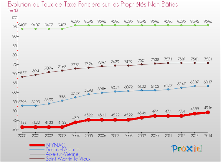 Evolution du taux de la taxe foncière sur les immeubles et terrains non batis pour BEYNAC et les communes proches de 2000 à 2014 Comparaison des taux de la taxe foncière sur les immeubles et terrains non batis pour BEYNAC et les communes voisines de 2000 à 2014