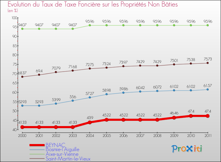 Evolution du taux de la taxe foncière sur les immeubles et terrains non batis pour BEYNAC et les communes proches Comparaison des taux de la taxe foncière sur les immeubles et terrains non batis pour BEYNAC et les communes voisines
